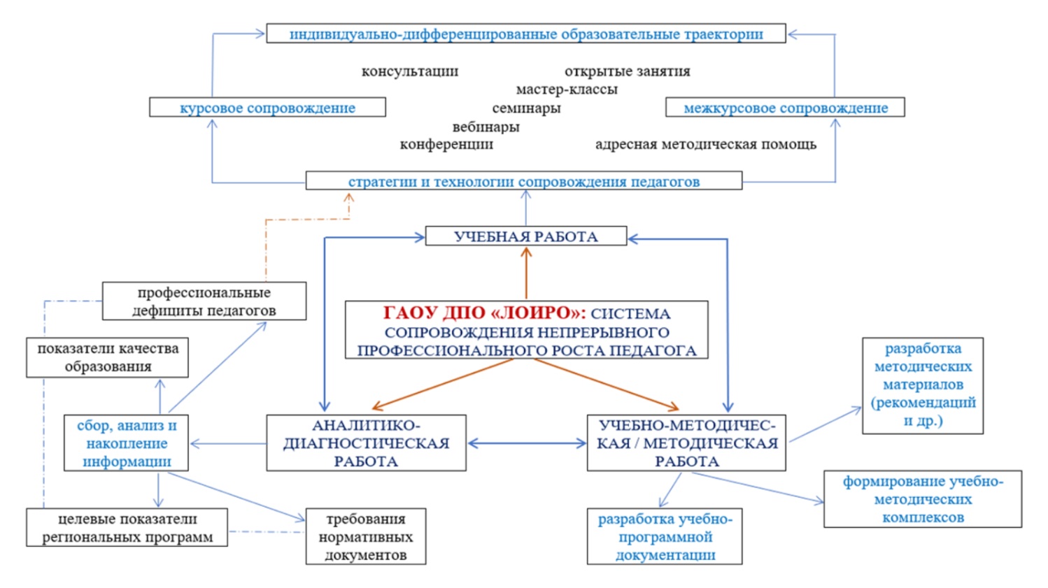 Профессиональное развитие педагога